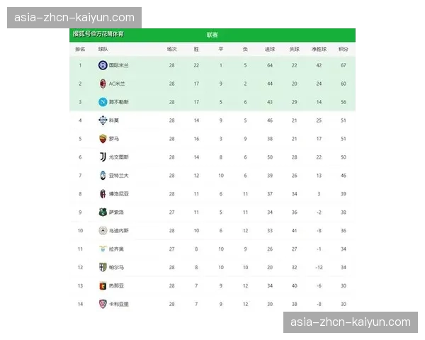 意甲第31轮战罢积分榜：米兰双雄齐头并进，罗马跌出前四